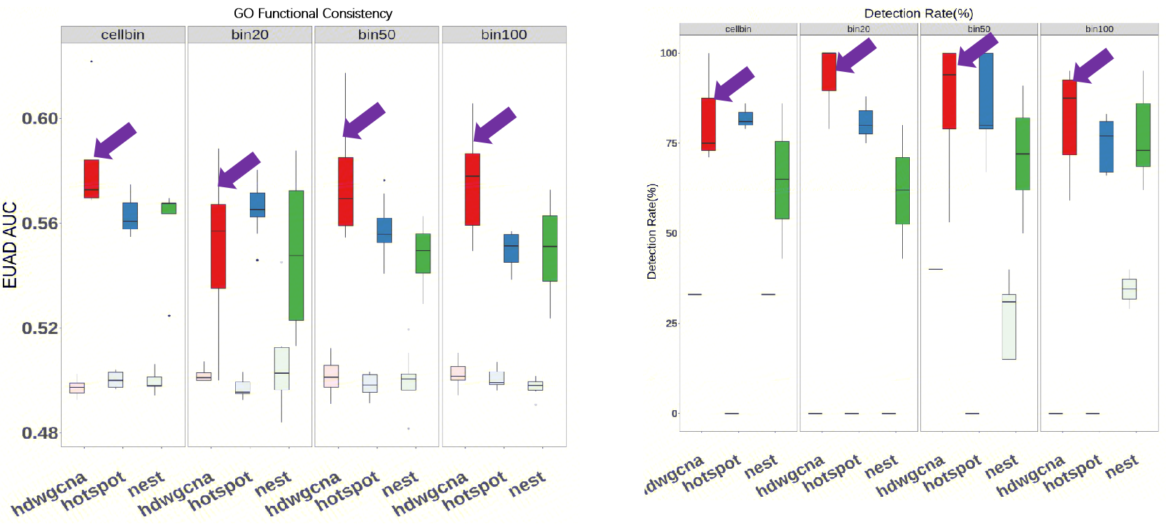 Figure 7. Co-expressed gene modules accuracy  of different algorithms.